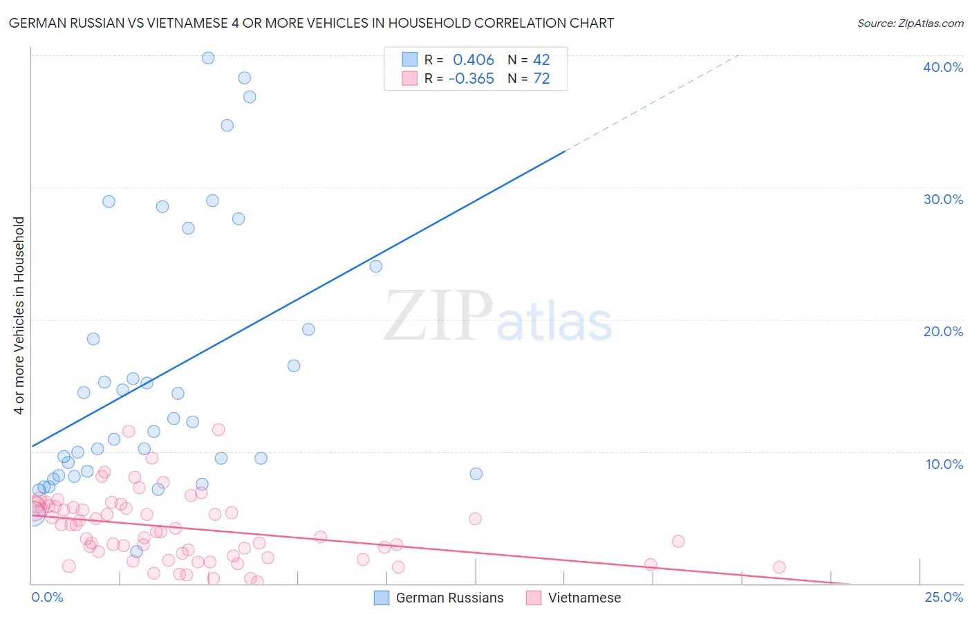 German Russian vs Vietnamese 4 or more Vehicles in Household