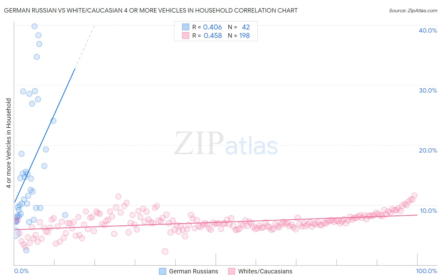 German Russian vs White/Caucasian 4 or more Vehicles in Household