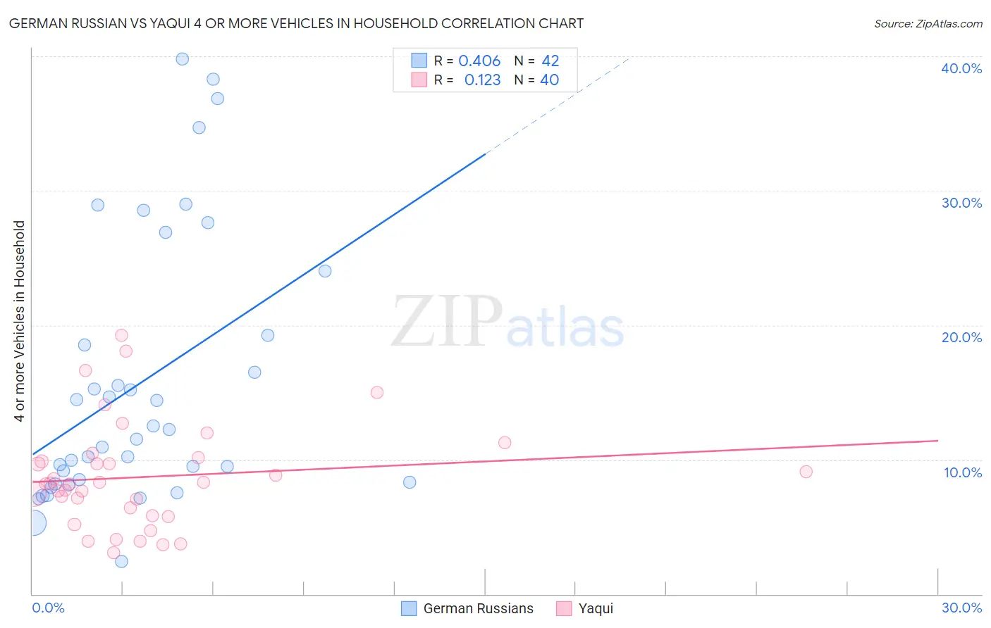 German Russian vs Yaqui 4 or more Vehicles in Household