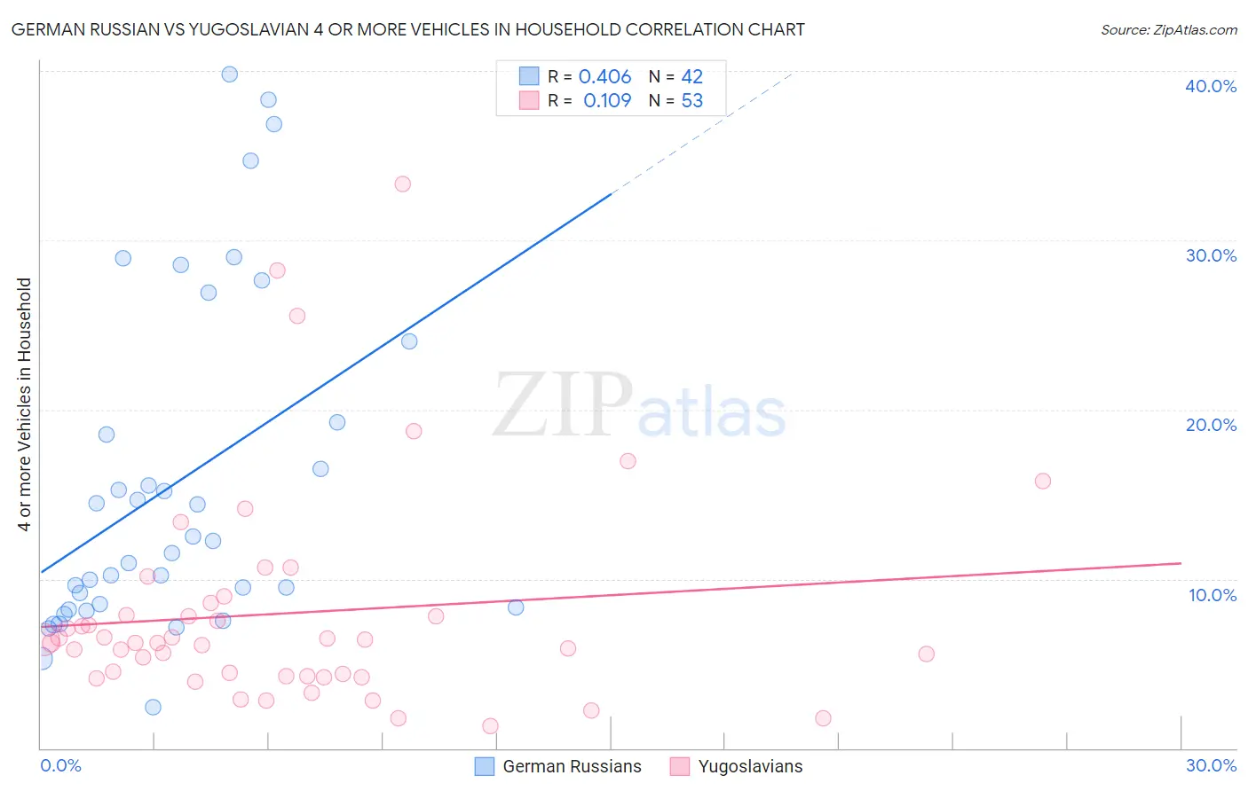German Russian vs Yugoslavian 4 or more Vehicles in Household