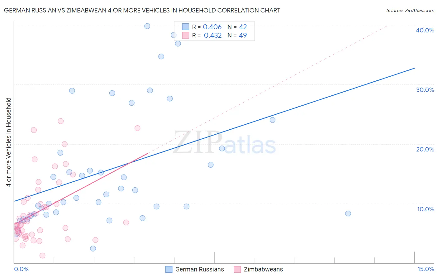 German Russian vs Zimbabwean 4 or more Vehicles in Household