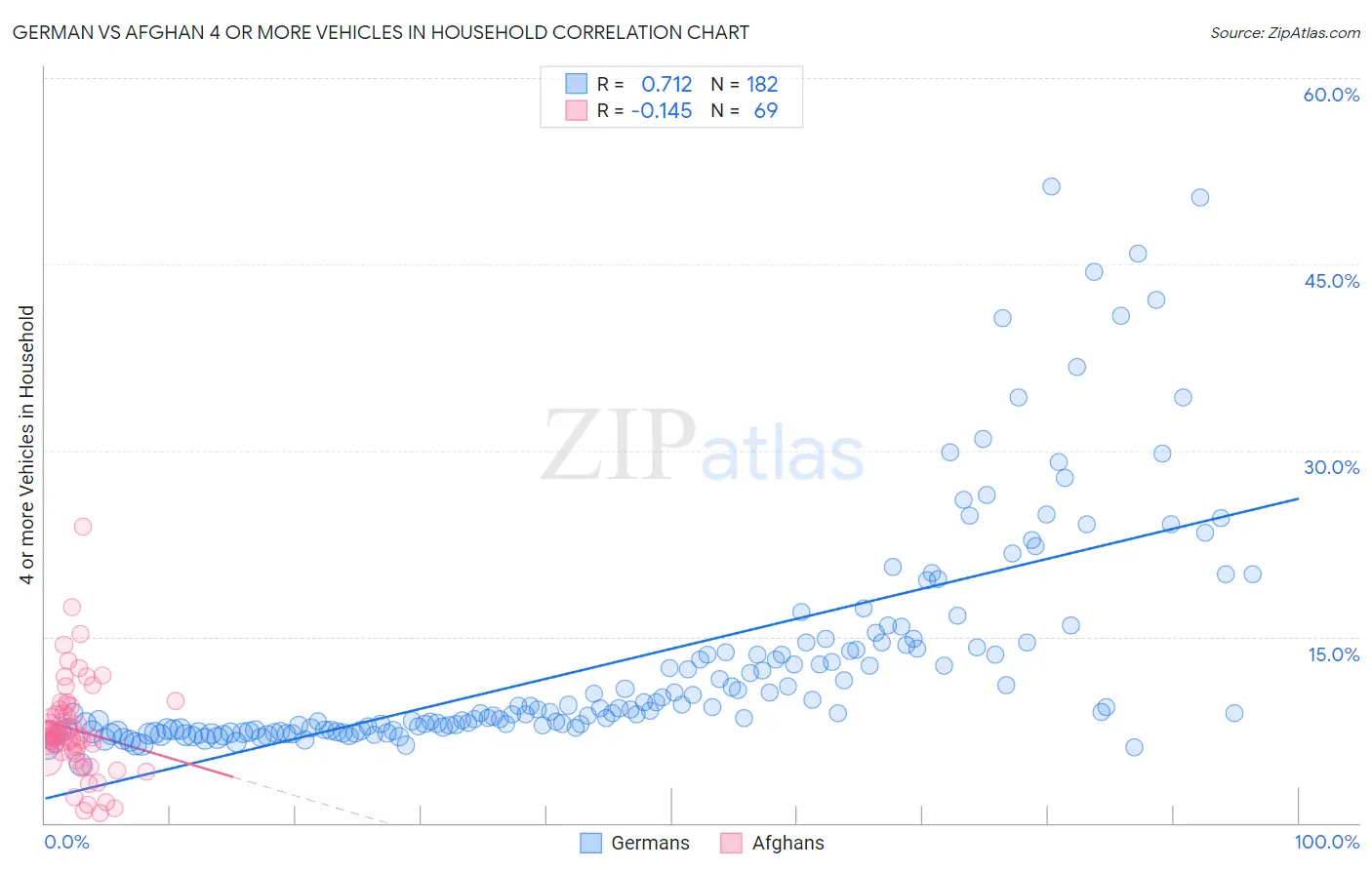 German vs Afghan 4 or more Vehicles in Household