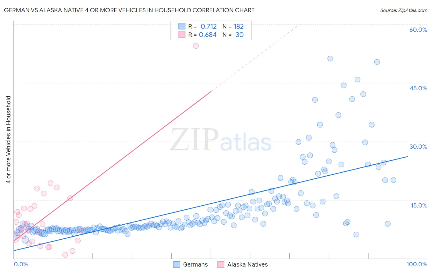 German vs Alaska Native 4 or more Vehicles in Household