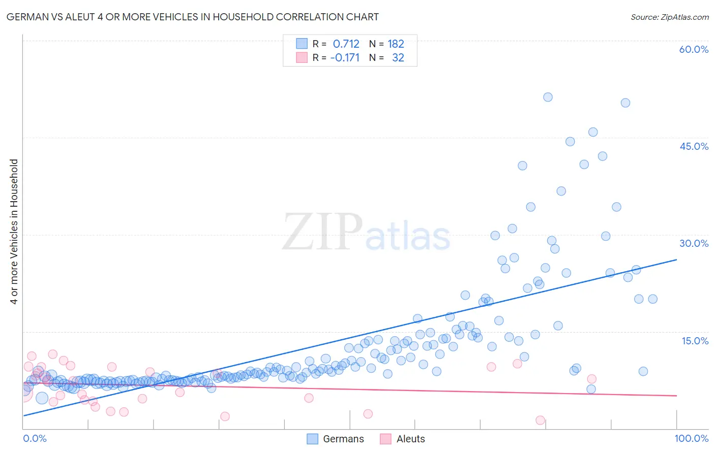 German vs Aleut 4 or more Vehicles in Household