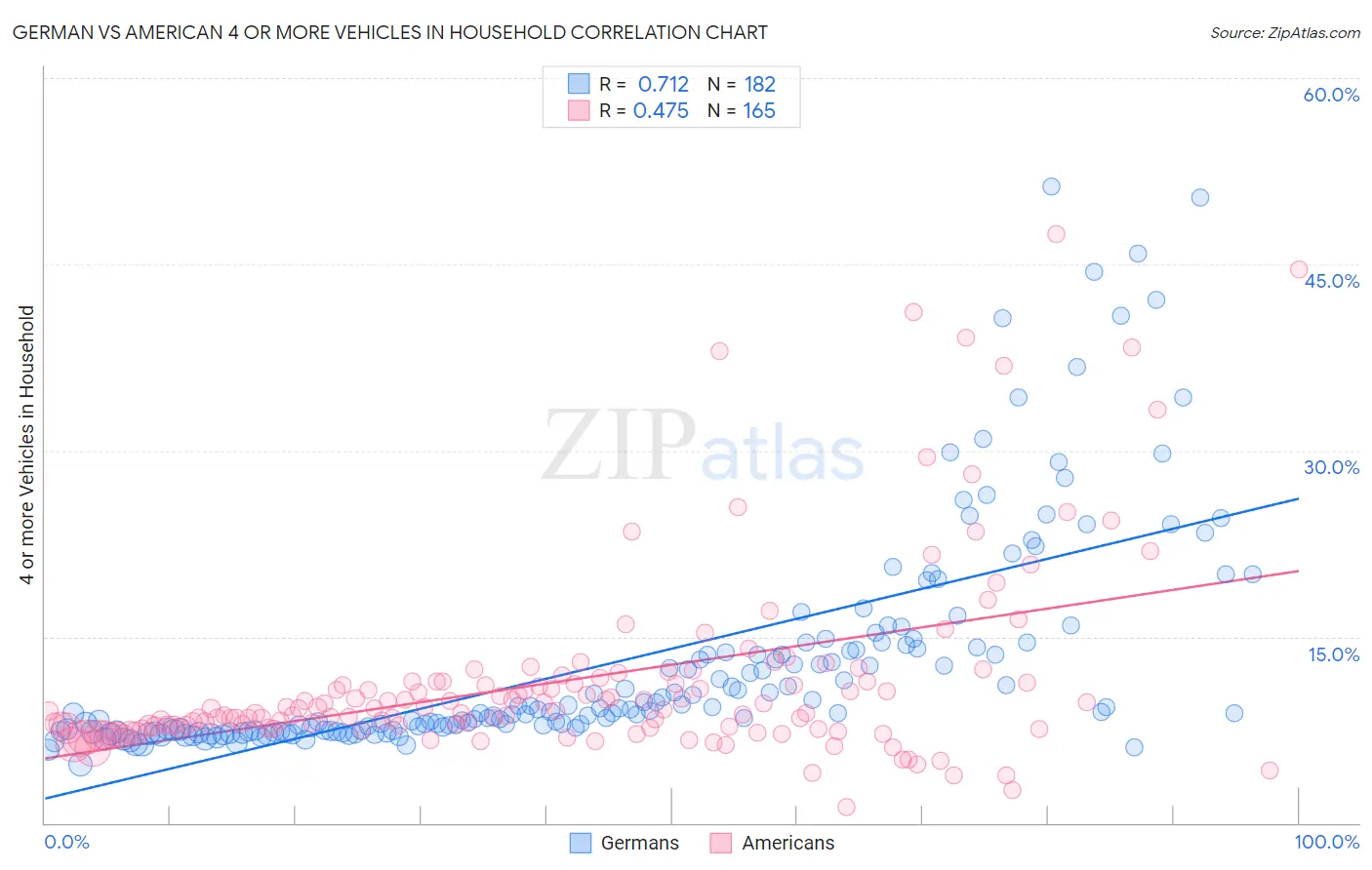 German vs American 4 or more Vehicles in Household