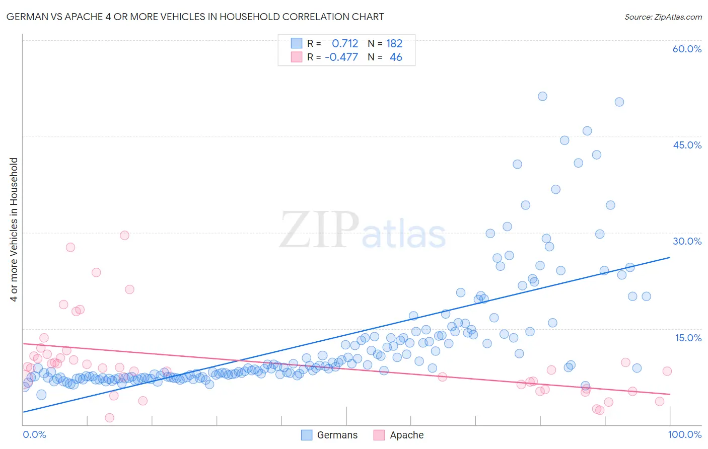 German vs Apache 4 or more Vehicles in Household