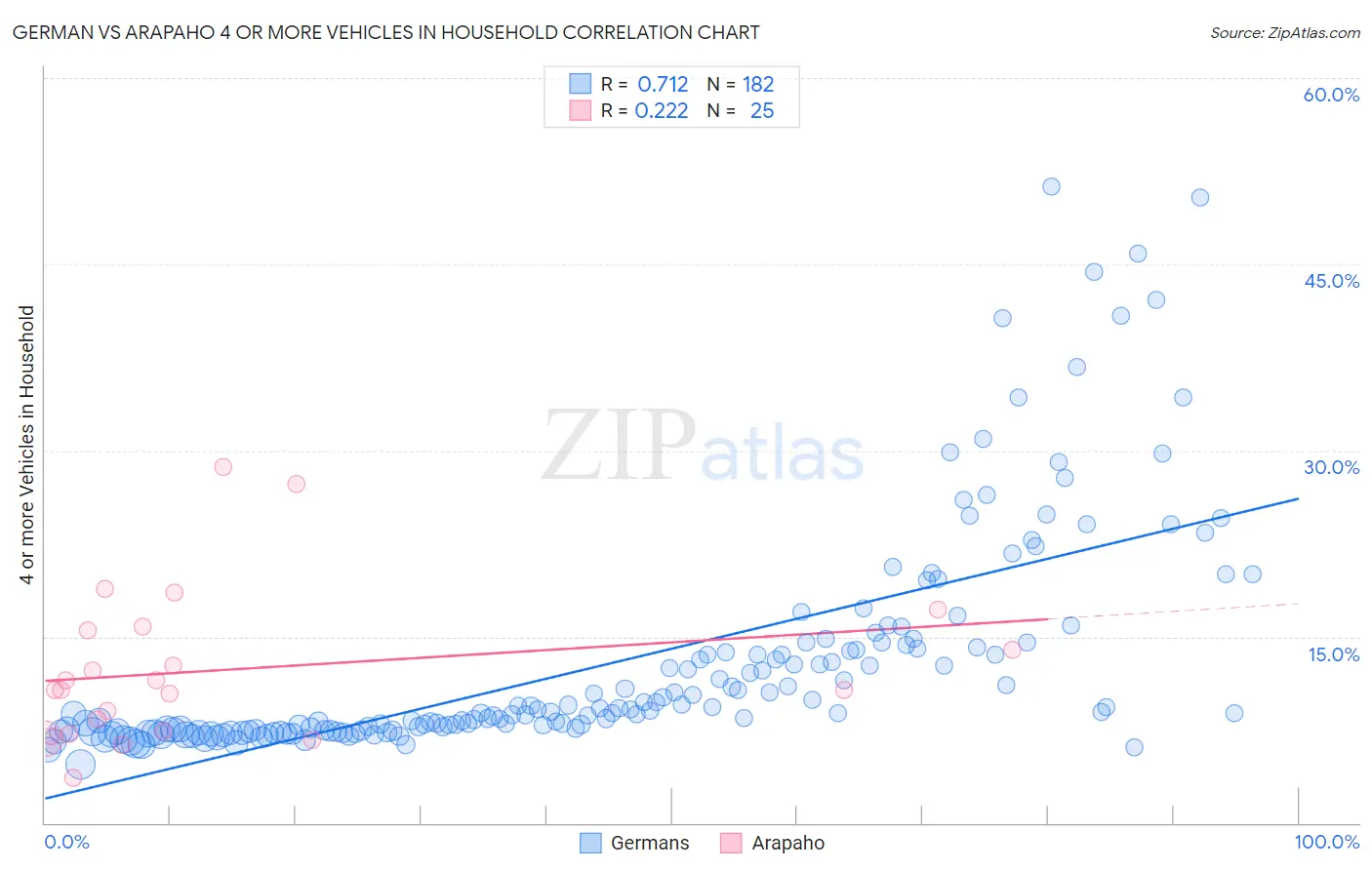 German vs Arapaho 4 or more Vehicles in Household