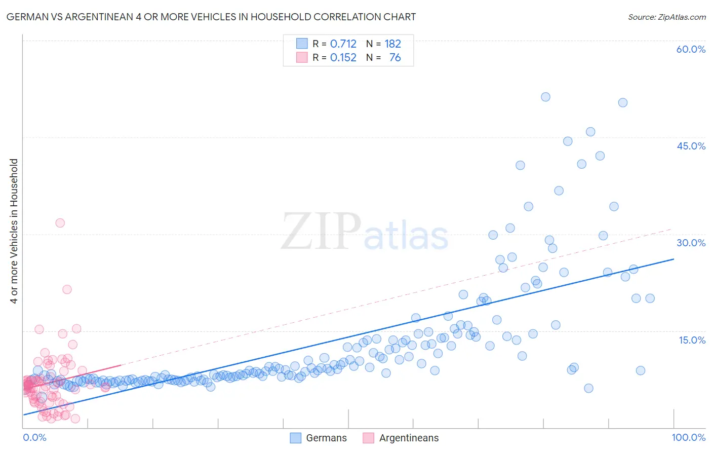 German vs Argentinean 4 or more Vehicles in Household