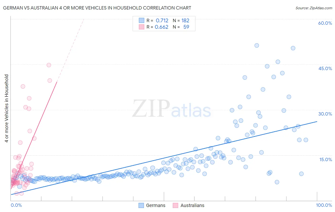 German vs Australian 4 or more Vehicles in Household