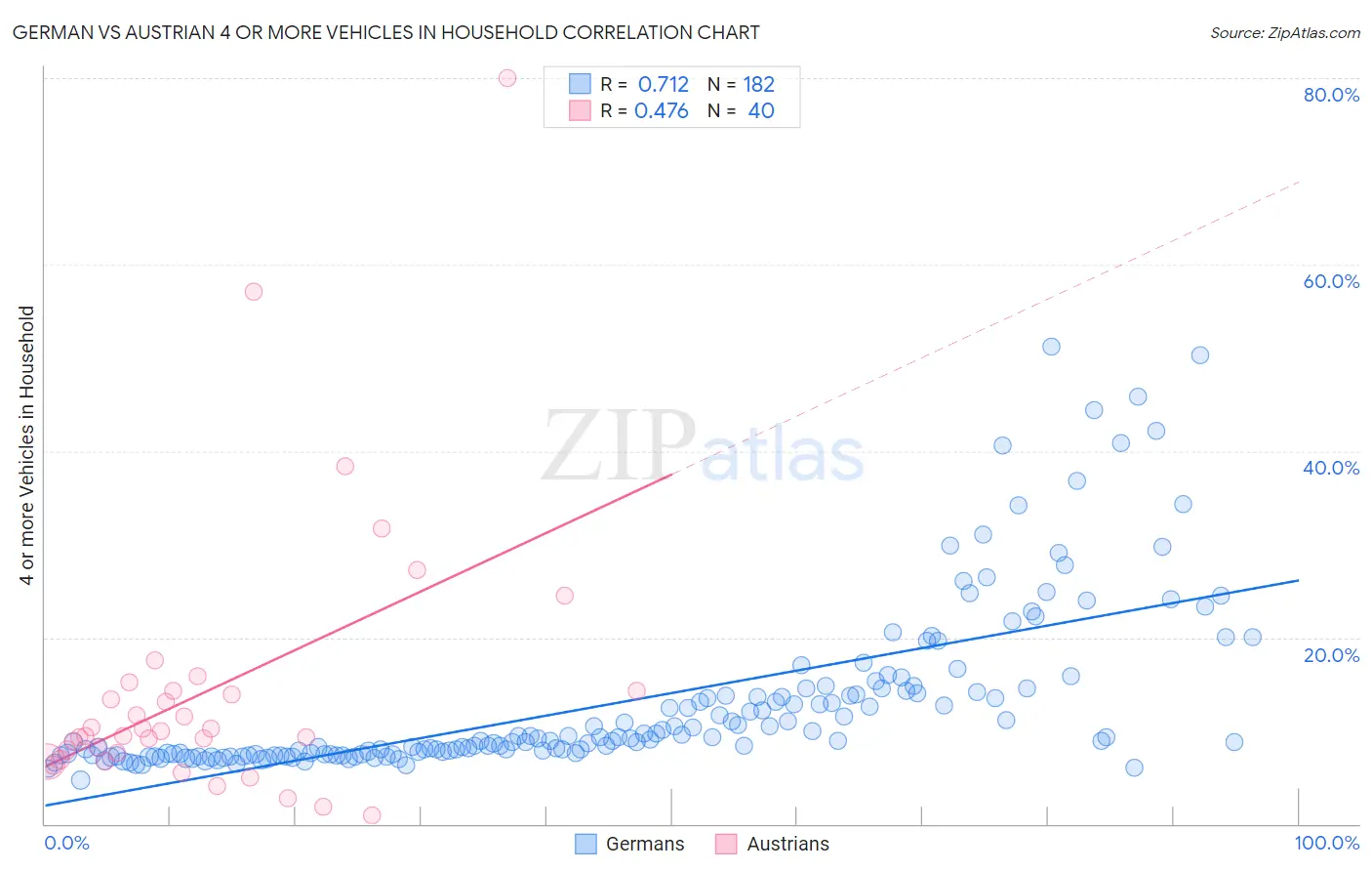 German vs Austrian 4 or more Vehicles in Household