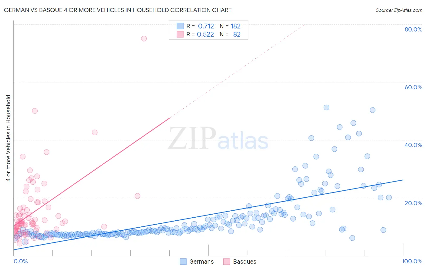 German vs Basque 4 or more Vehicles in Household