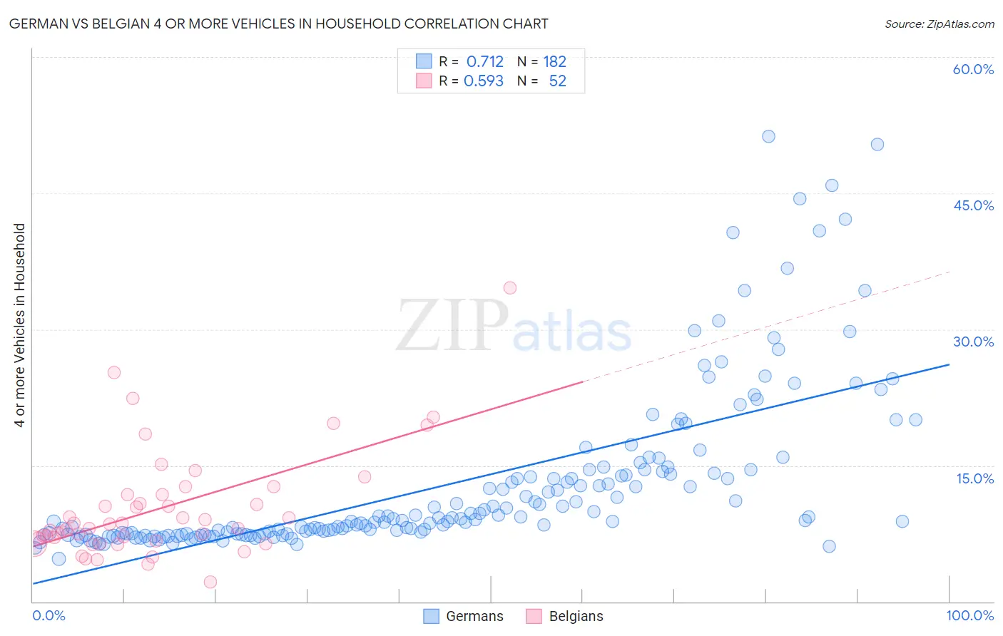 German vs Belgian 4 or more Vehicles in Household