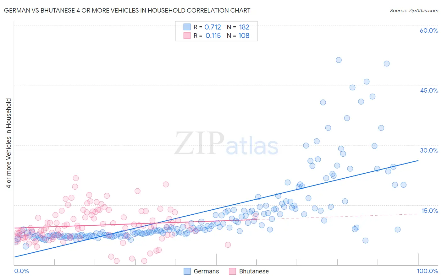 German vs Bhutanese 4 or more Vehicles in Household