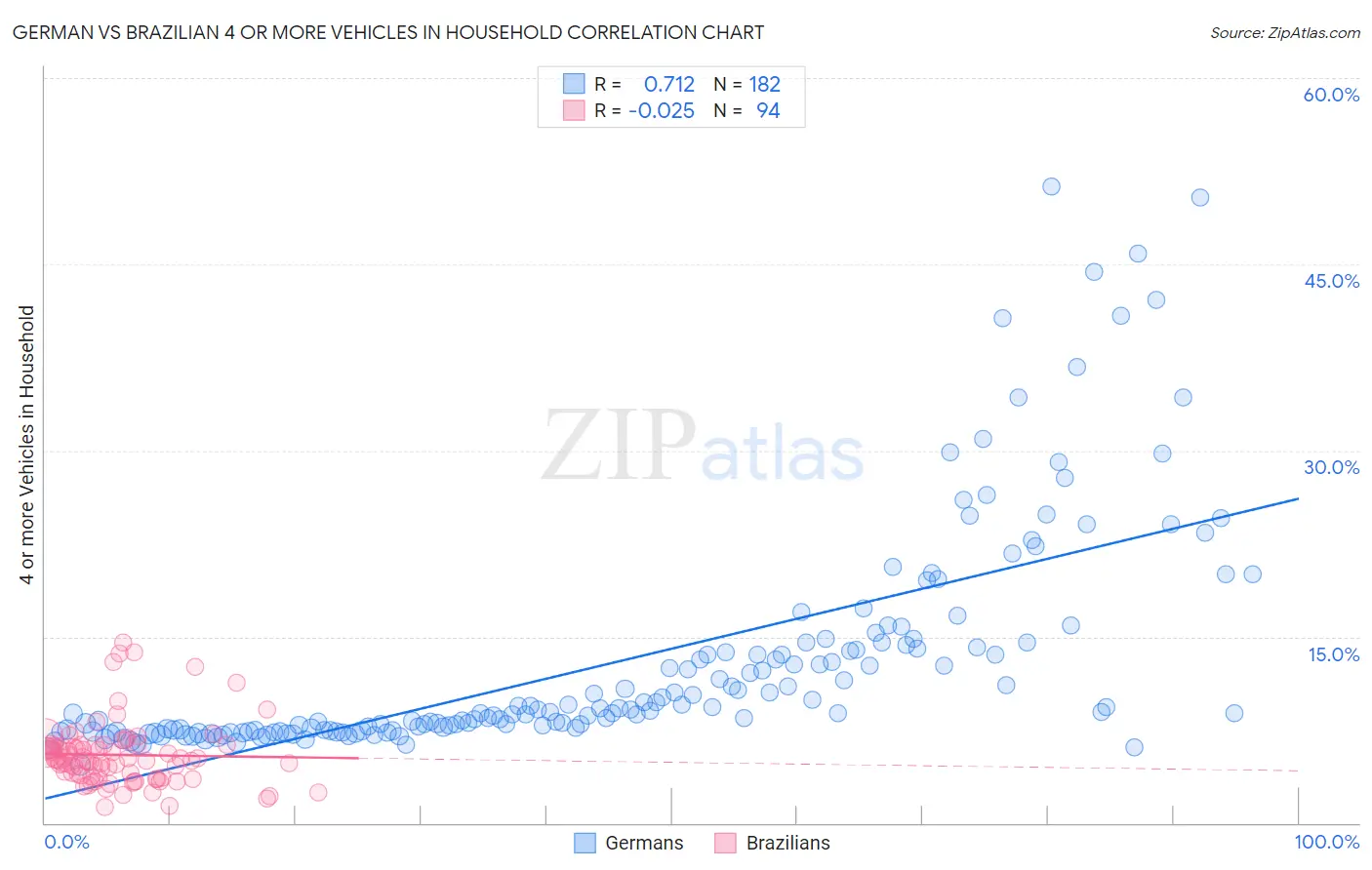 German vs Brazilian 4 or more Vehicles in Household