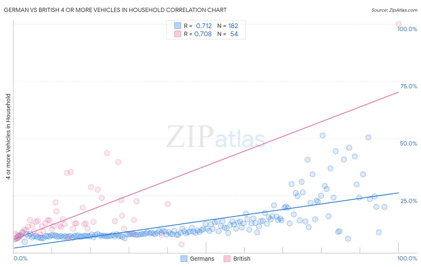 German vs British 4 or more Vehicles in Household