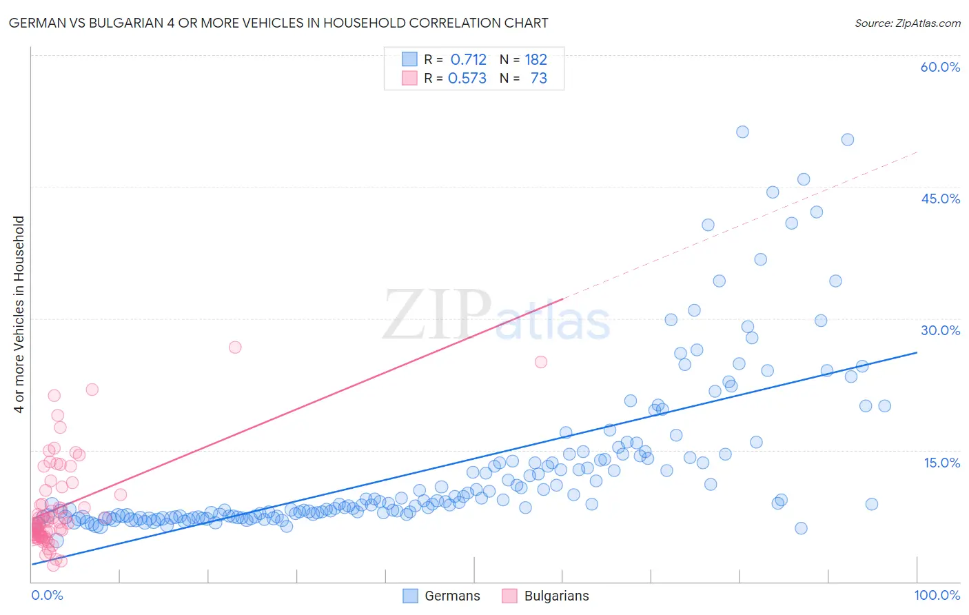 German vs Bulgarian 4 or more Vehicles in Household