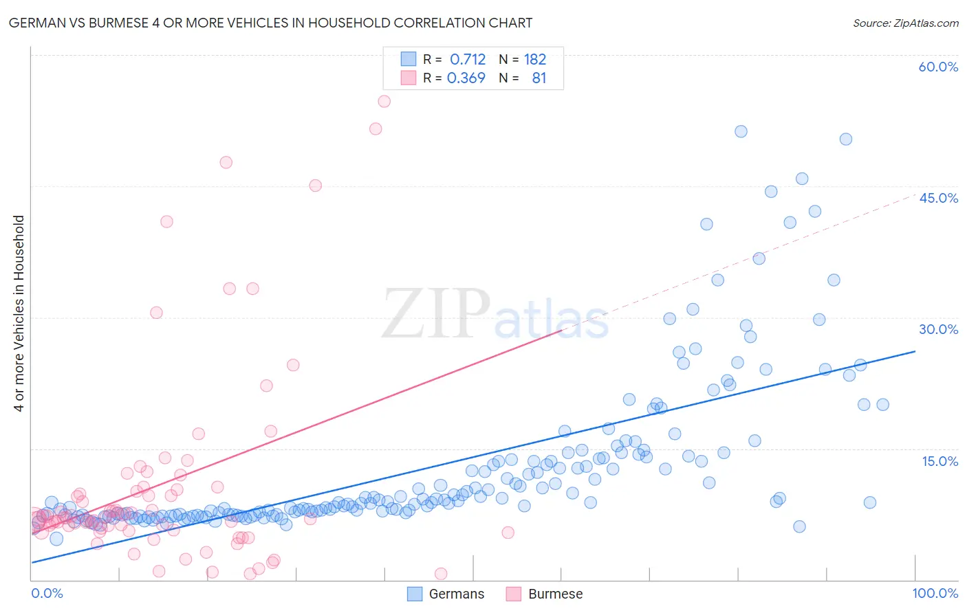 German vs Burmese 4 or more Vehicles in Household