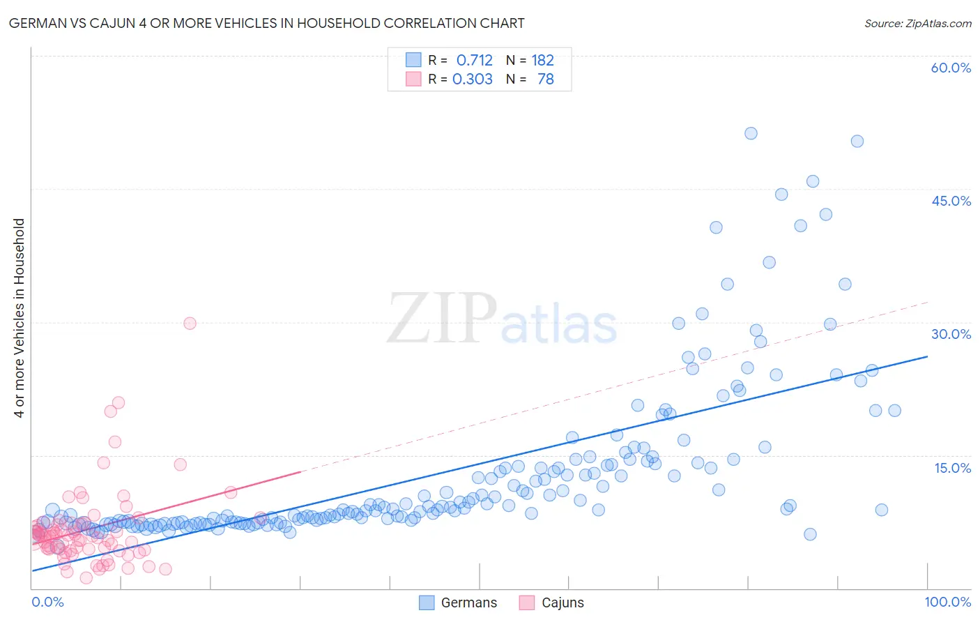 German vs Cajun 4 or more Vehicles in Household