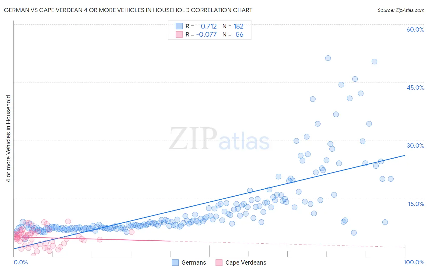 German vs Cape Verdean 4 or more Vehicles in Household