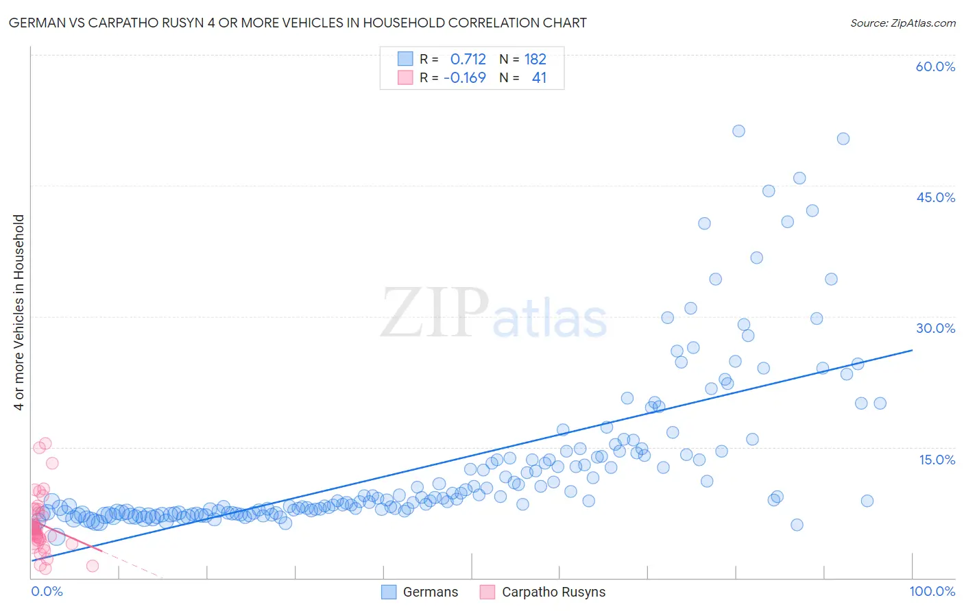 German vs Carpatho Rusyn 4 or more Vehicles in Household