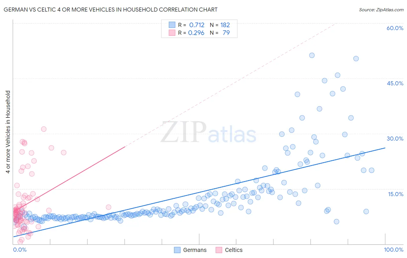 German vs Celtic 4 or more Vehicles in Household