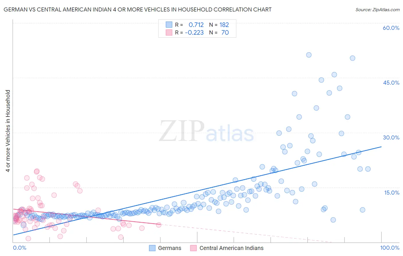 German vs Central American Indian 4 or more Vehicles in Household