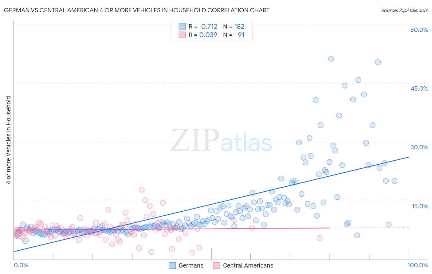 German vs Central American 4 or more Vehicles in Household
