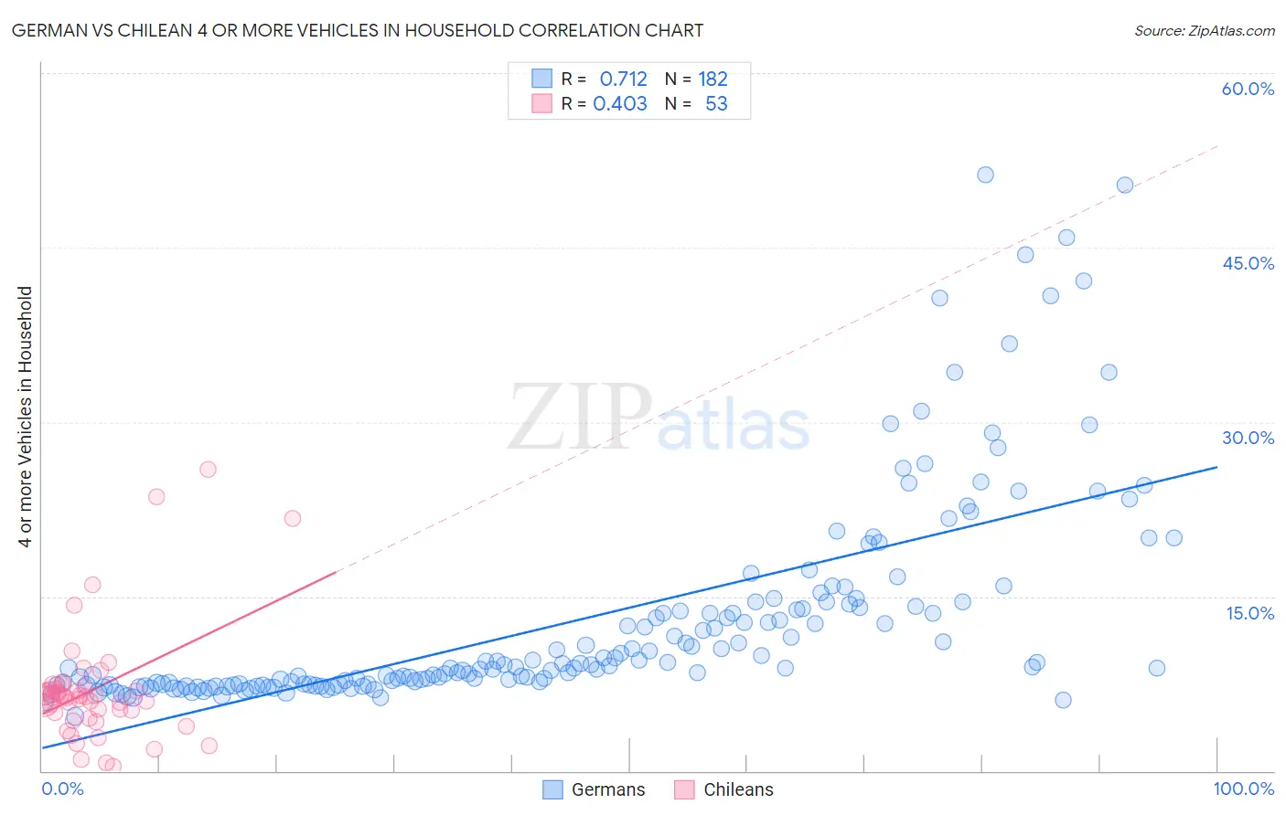 German vs Chilean 4 or more Vehicles in Household