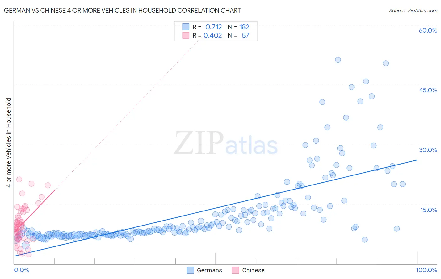 German vs Chinese 4 or more Vehicles in Household