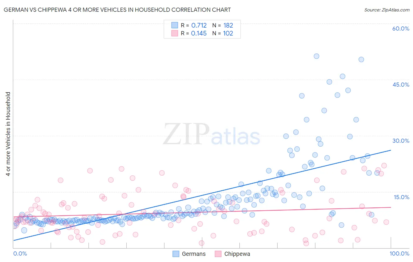 German vs Chippewa 4 or more Vehicles in Household
