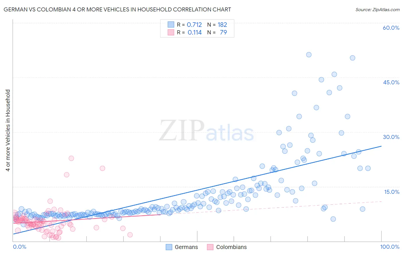 German vs Colombian 4 or more Vehicles in Household