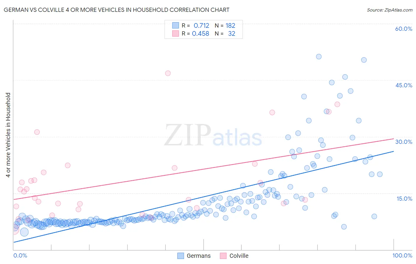 German vs Colville 4 or more Vehicles in Household