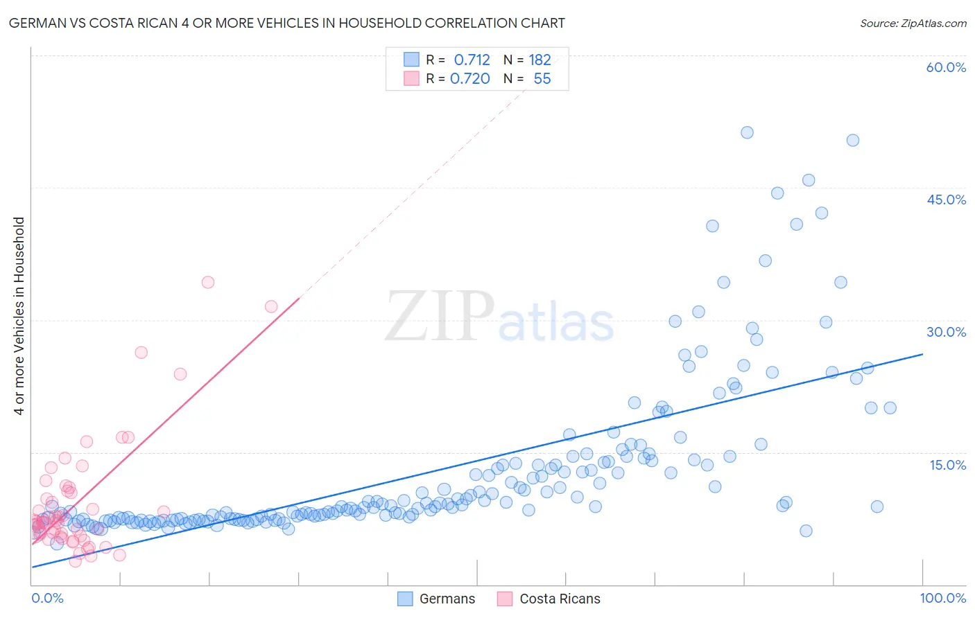 German vs Costa Rican 4 or more Vehicles in Household