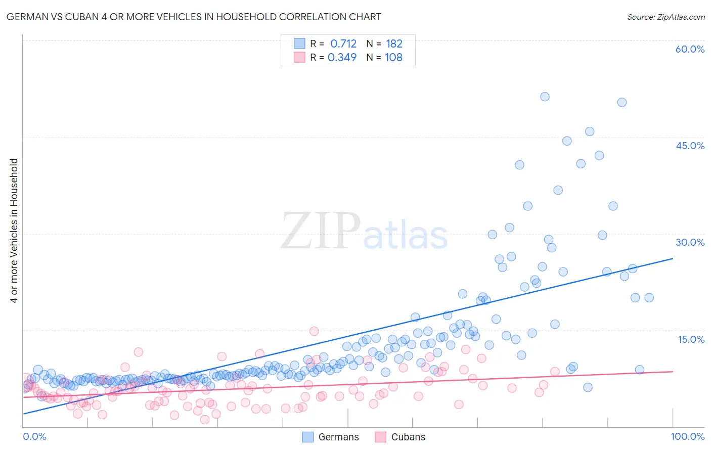 German vs Cuban 4 or more Vehicles in Household