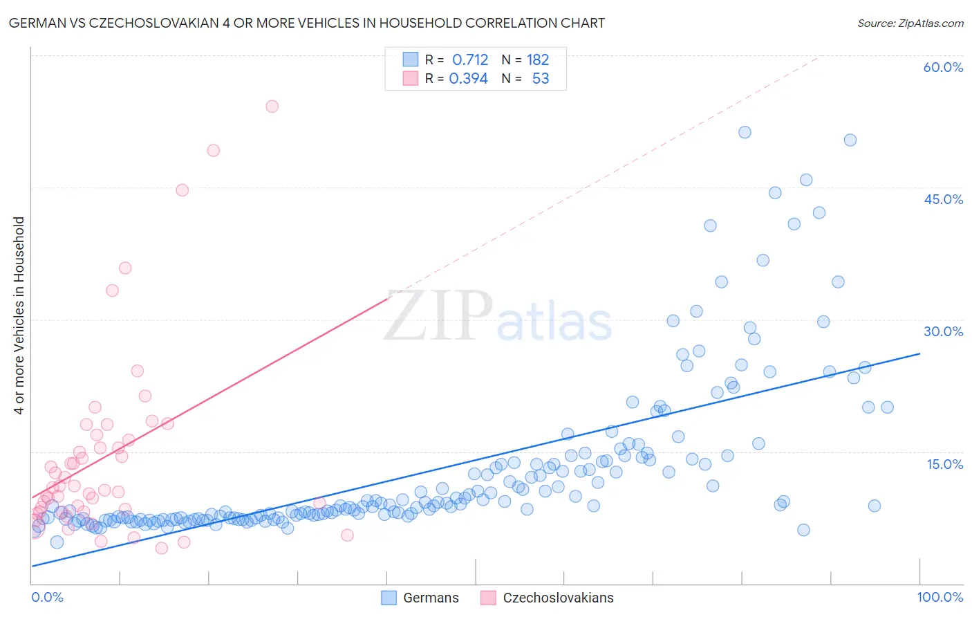 German vs Czechoslovakian 4 or more Vehicles in Household