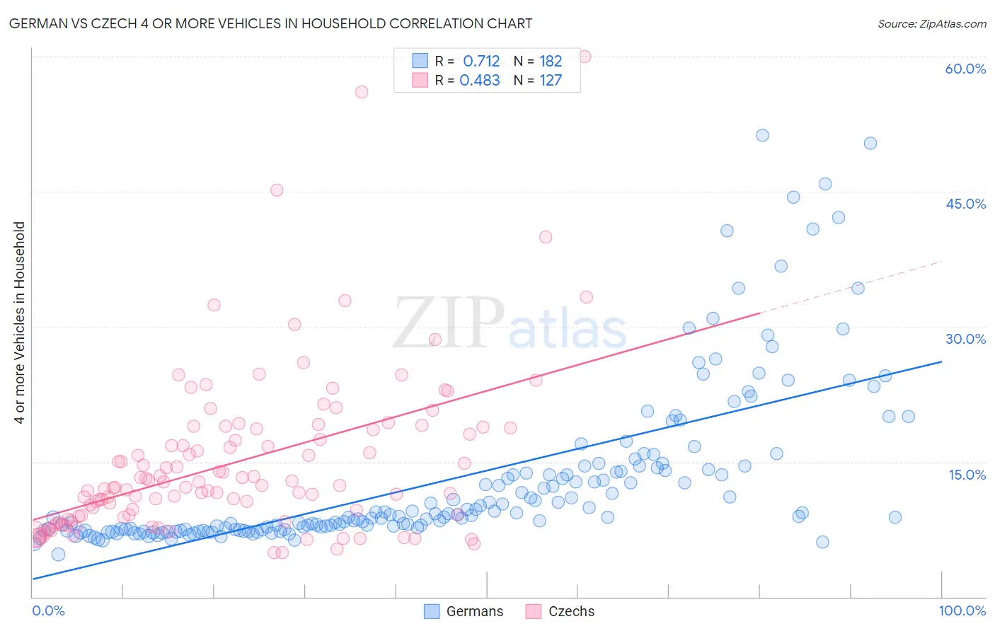 German vs Czech 4 or more Vehicles in Household