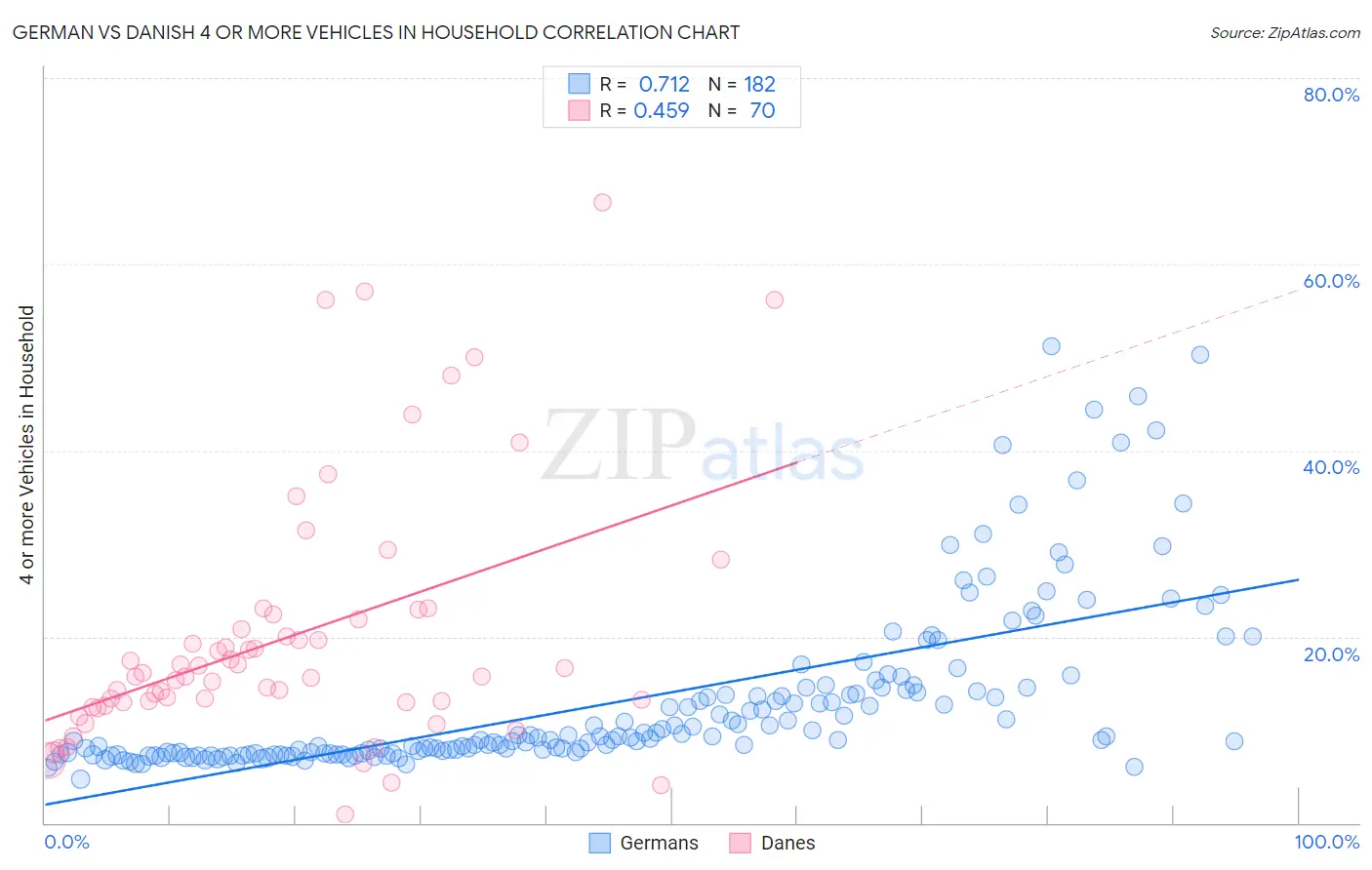 German vs Danish 4 or more Vehicles in Household