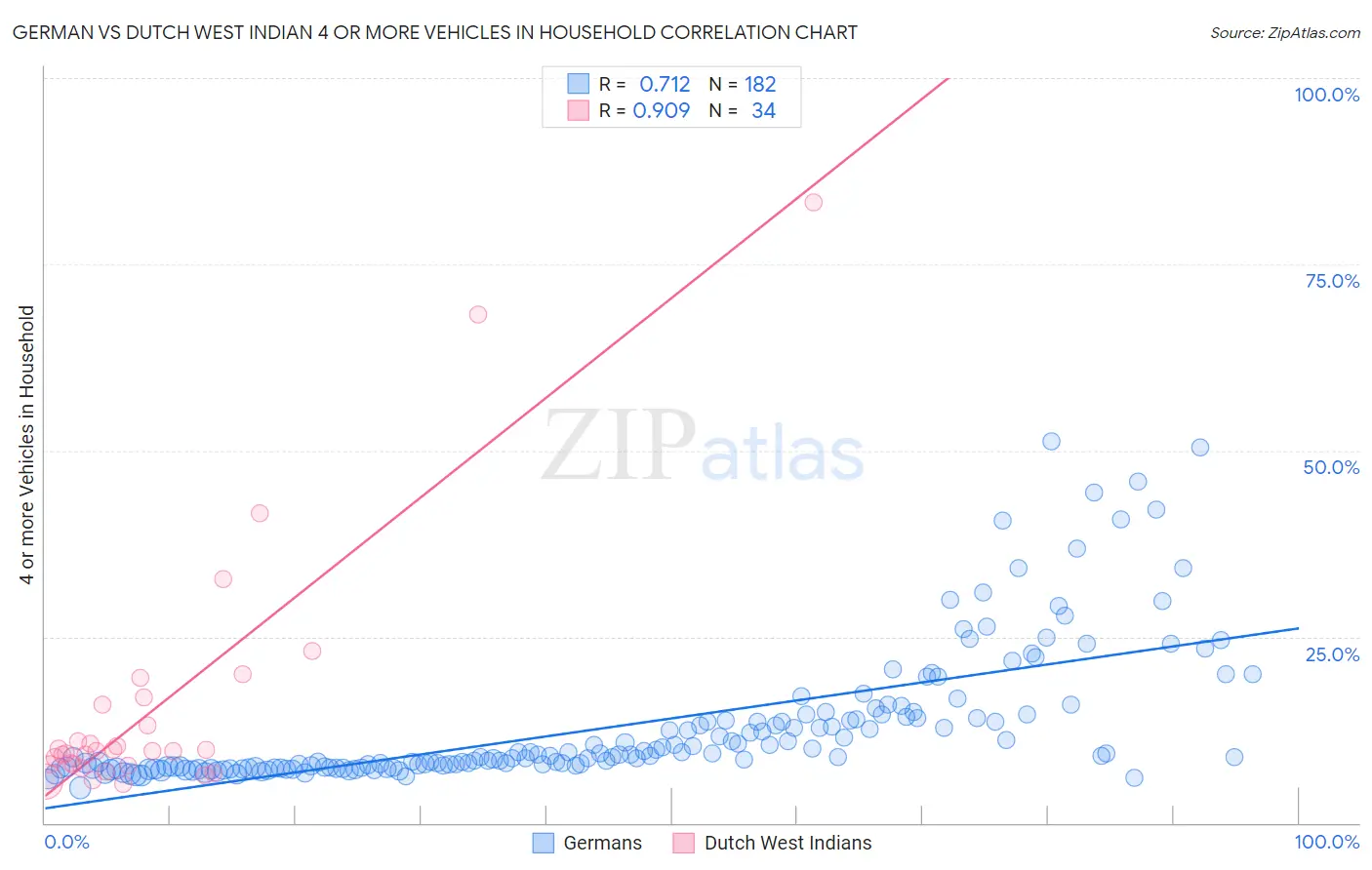 German vs Dutch West Indian 4 or more Vehicles in Household