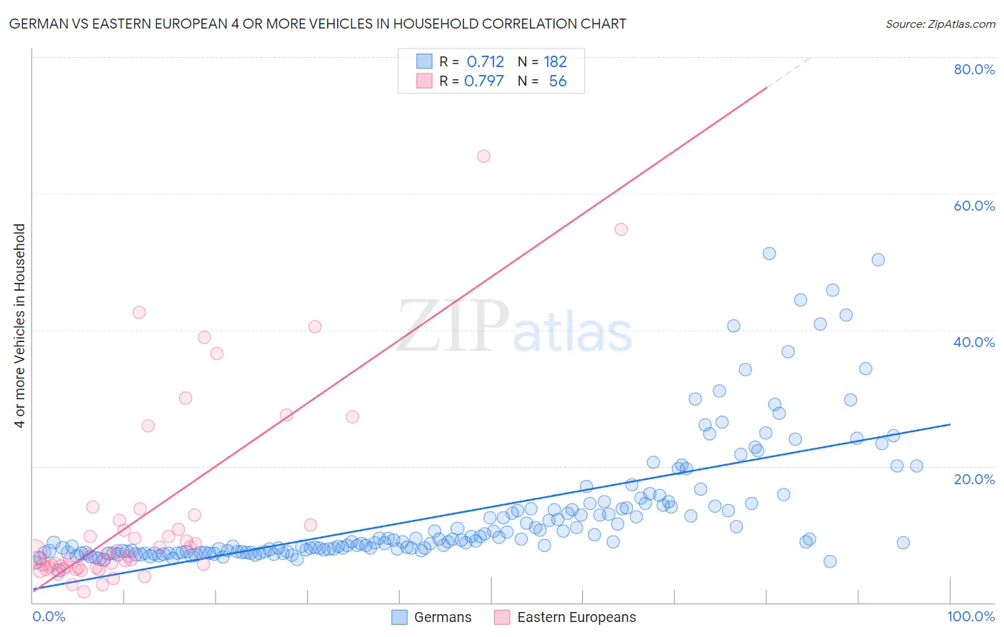 German vs Eastern European 4 or more Vehicles in Household