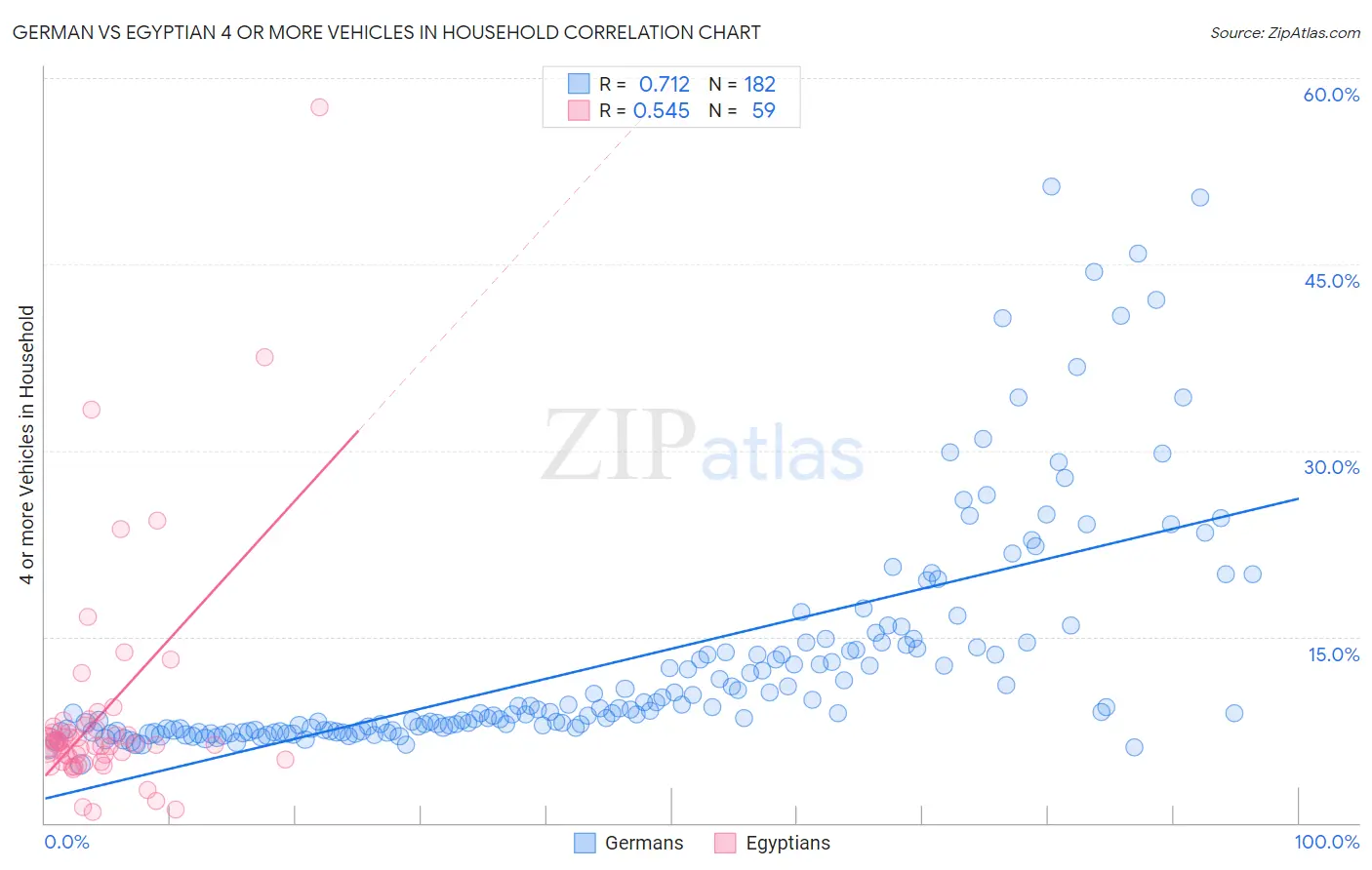 German vs Egyptian 4 or more Vehicles in Household