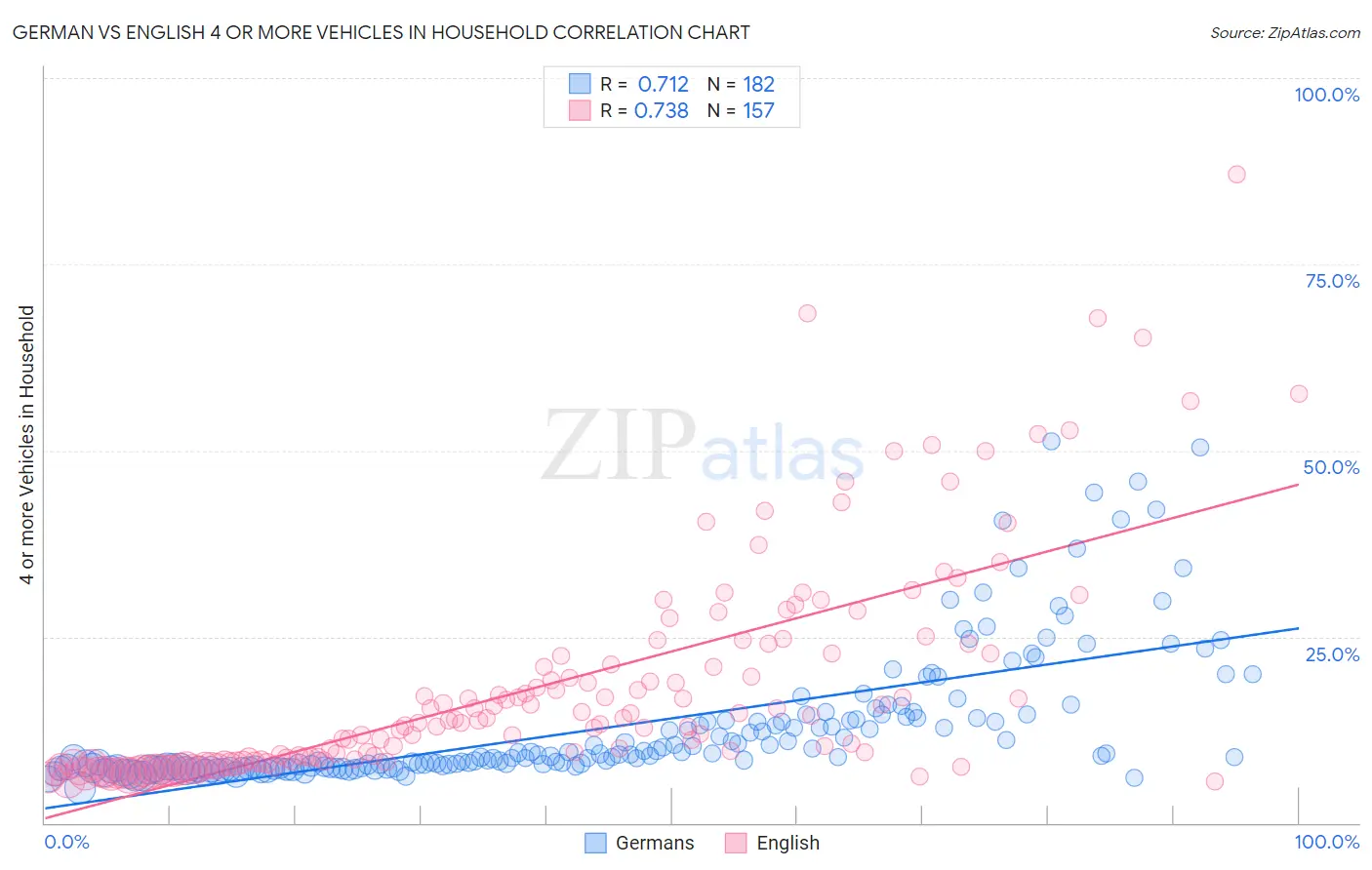 German vs English 4 or more Vehicles in Household