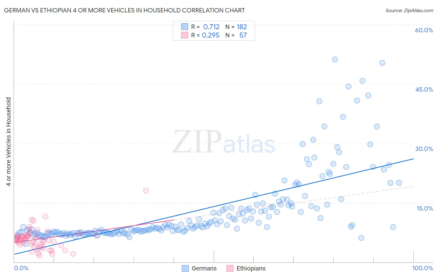 German vs Ethiopian 4 or more Vehicles in Household