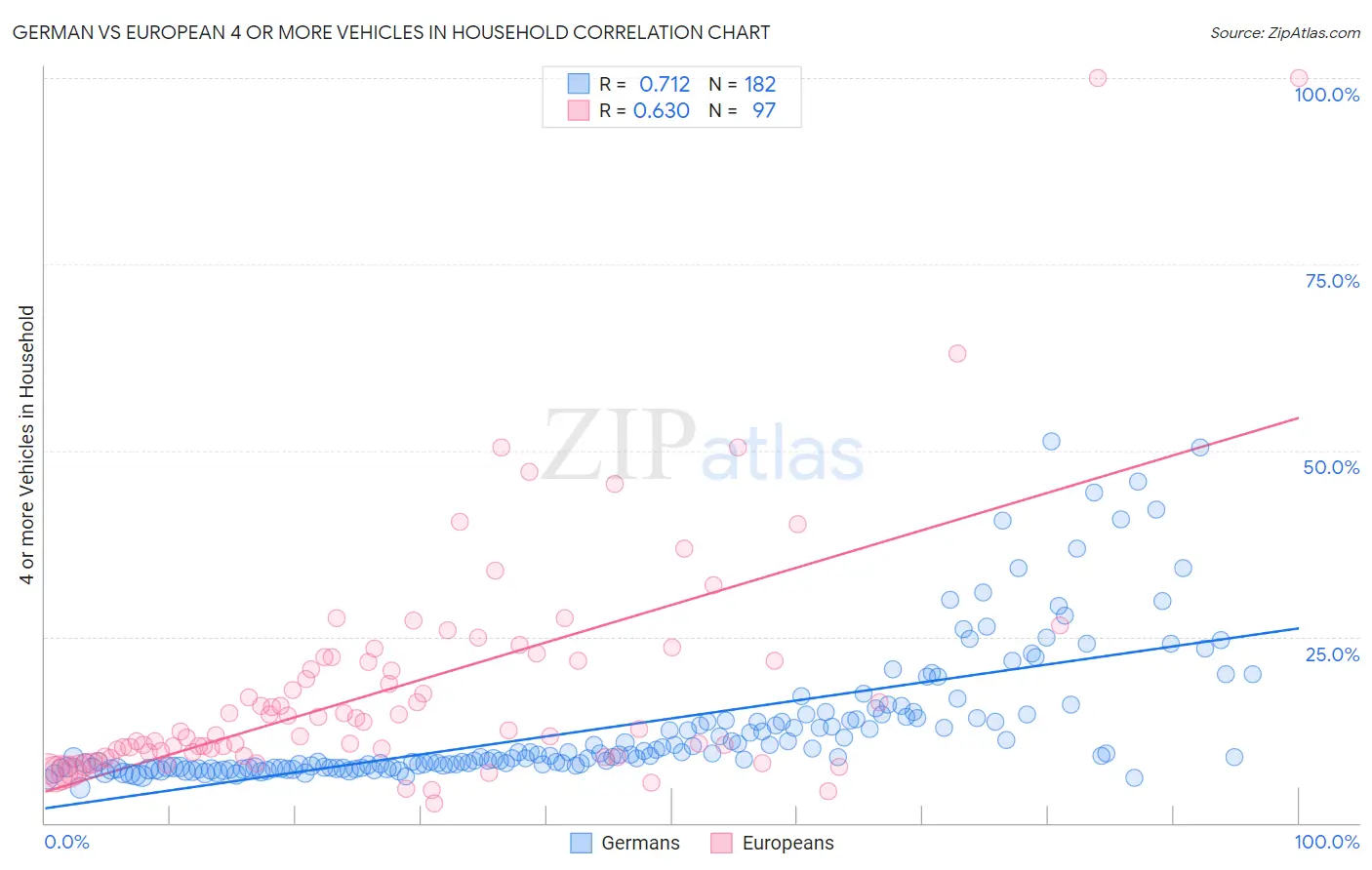 German vs European 4 or more Vehicles in Household