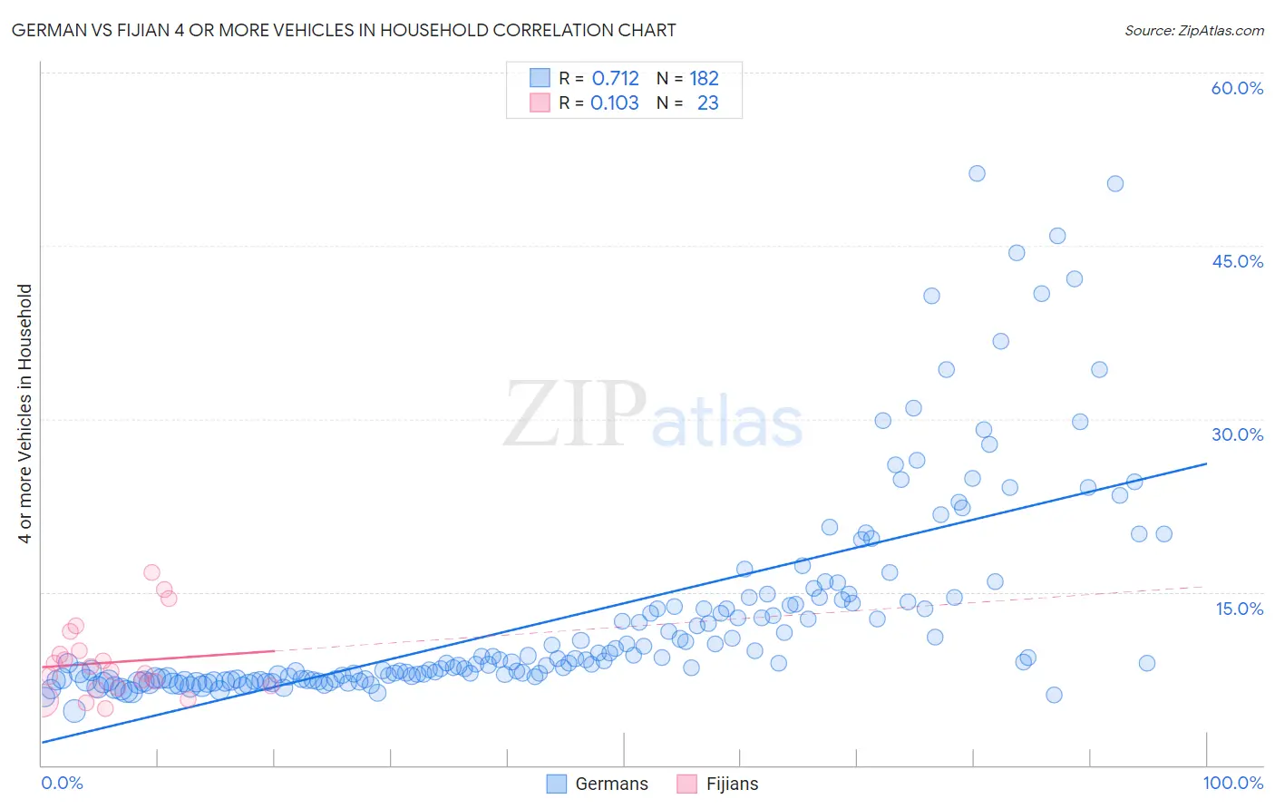 German vs Fijian 4 or more Vehicles in Household