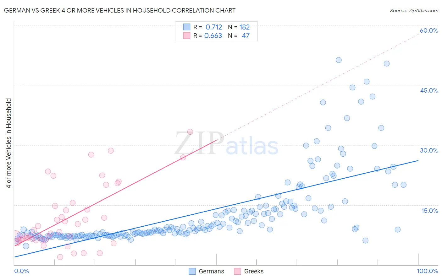 German vs Greek 4 or more Vehicles in Household