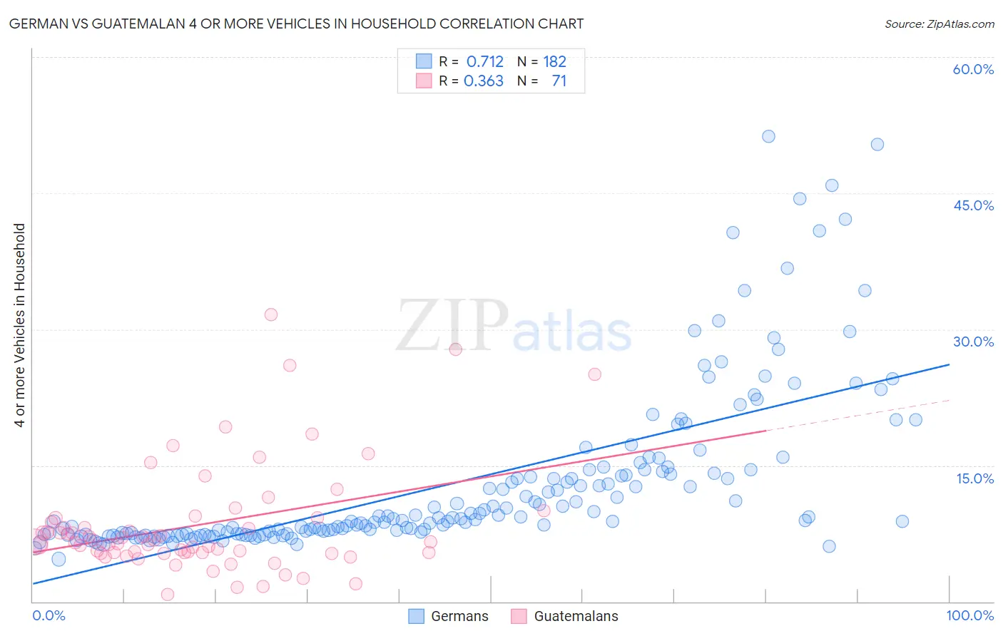 German vs Guatemalan 4 or more Vehicles in Household