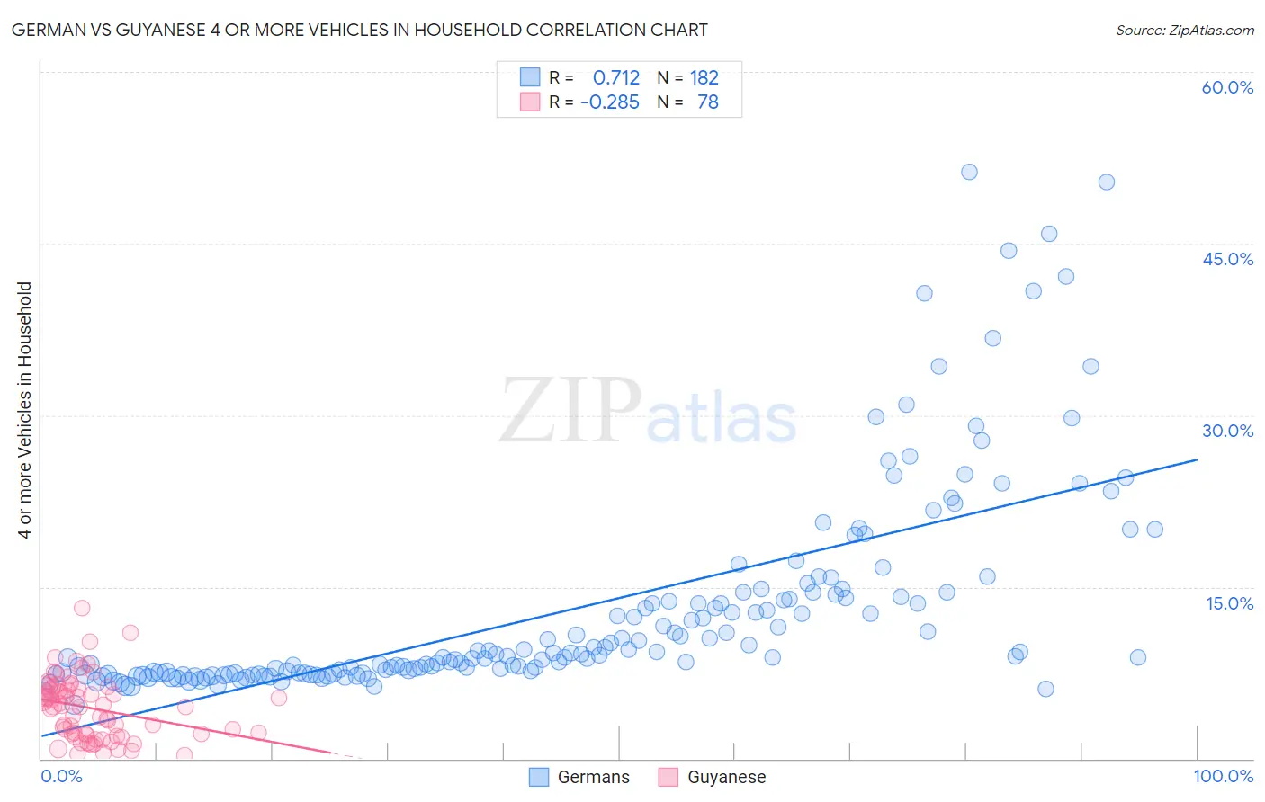 German vs Guyanese 4 or more Vehicles in Household