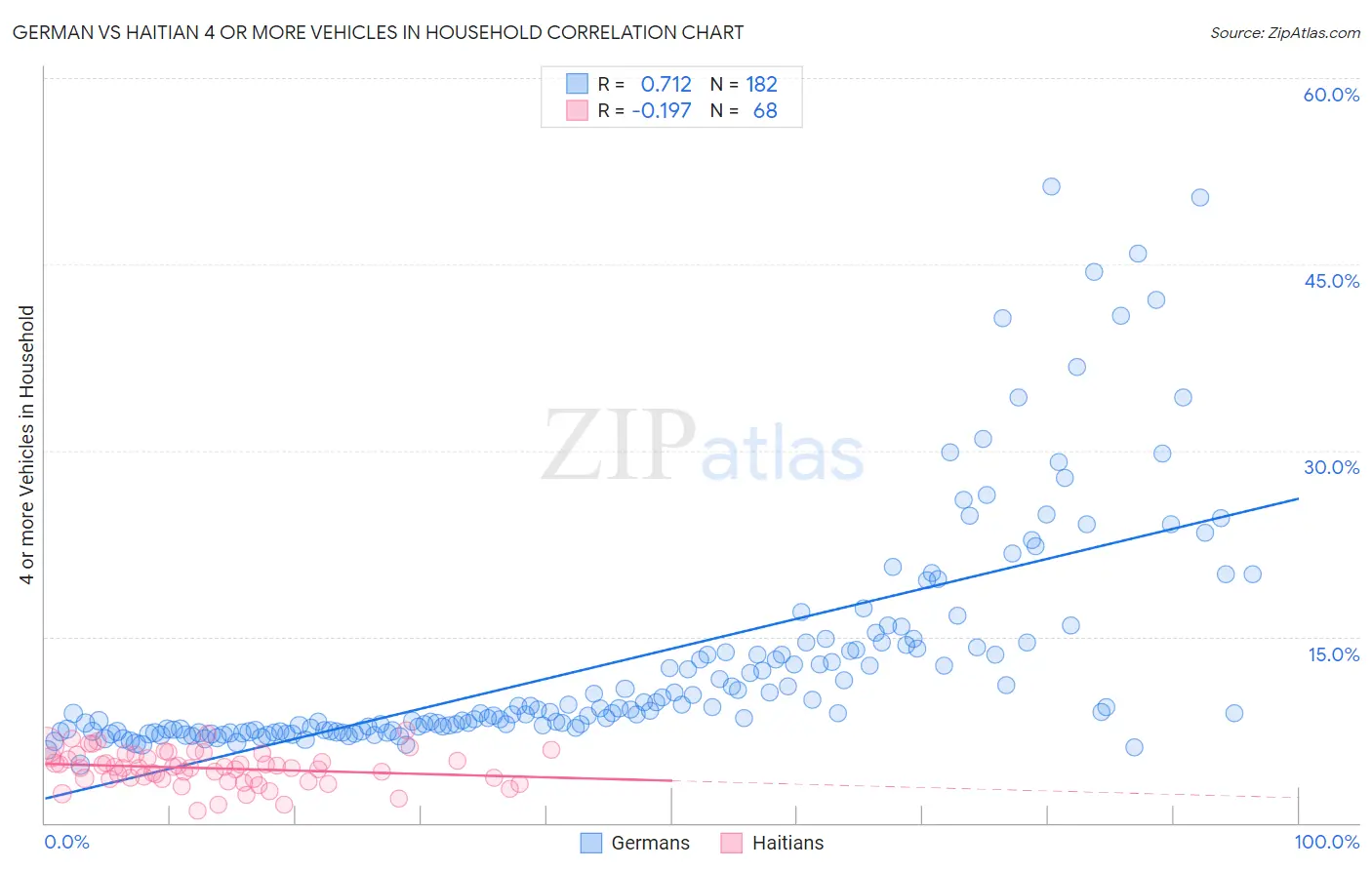 German vs Haitian 4 or more Vehicles in Household