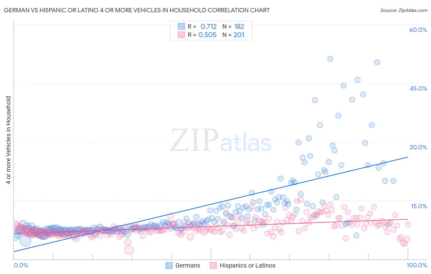 German vs Hispanic or Latino 4 or more Vehicles in Household