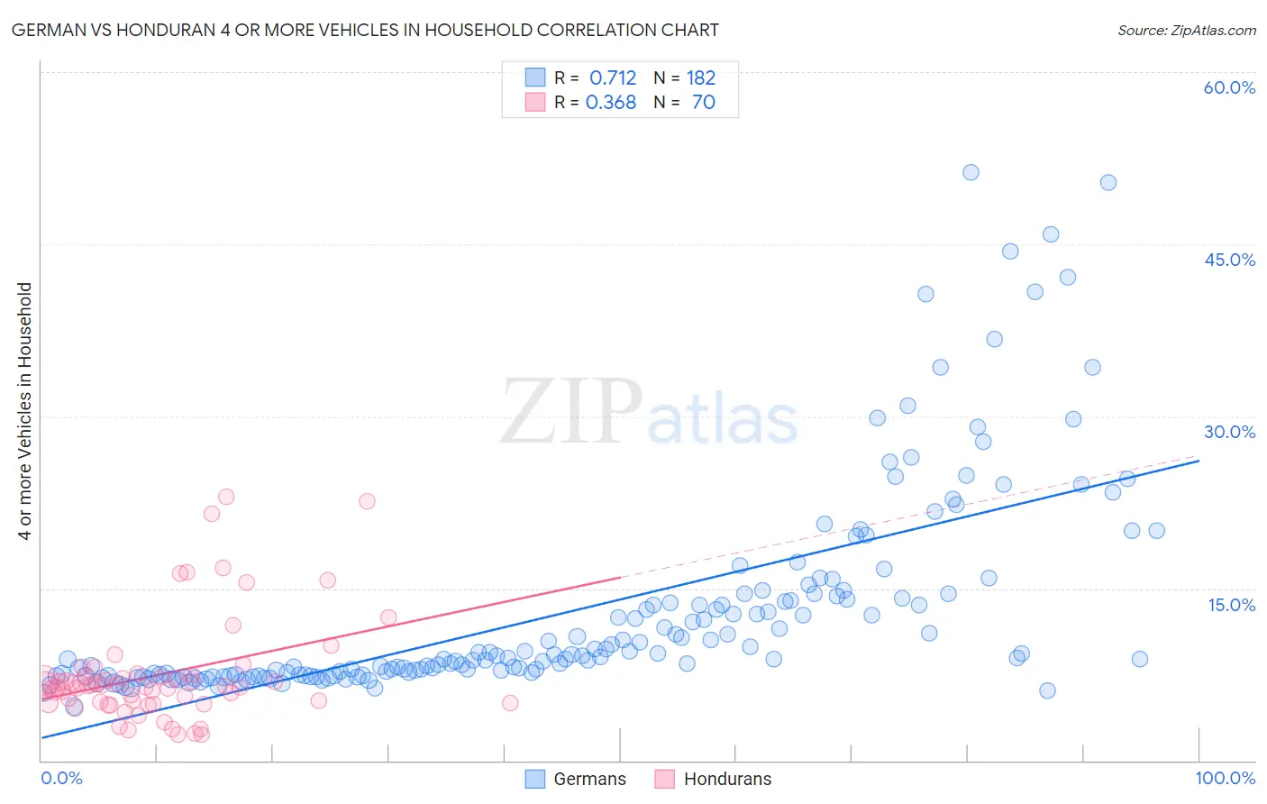 German vs Honduran 4 or more Vehicles in Household